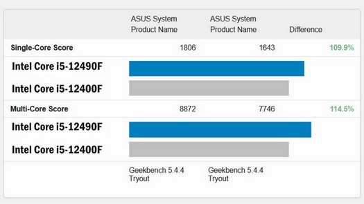 Intel Core i5-12490F cinese con frequenze e cache aumentate si è rivelato fino al 15% più veloce del Core i5-12400F