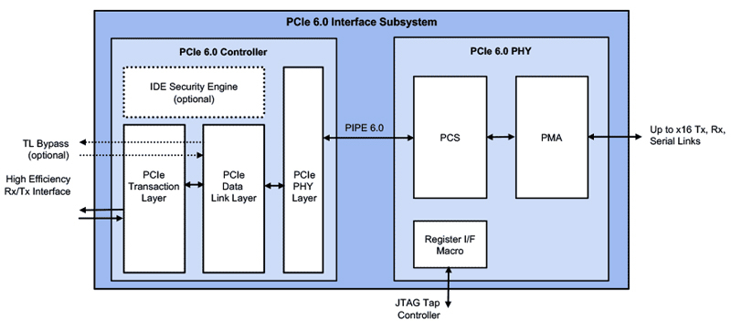 Rambus introduziu blocos PCIe 6.0 para chips de servidor