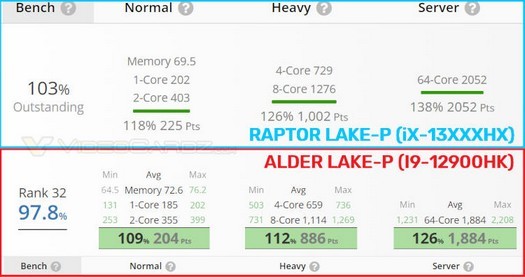 벤치마크에서 발견된 14코어 모바일 칩 Intel Raptor Lake-P 13세대