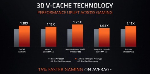 AMD confirme que les processeurs Ryzen 3D V-Cache arriveront au premier semestre 2022 et Zen 4 d'ici la fin