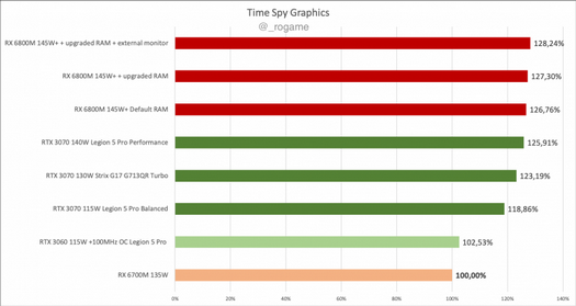 モバイルRadeonRX6700Mのパフォーマンスの最初の見積もりが登場しました