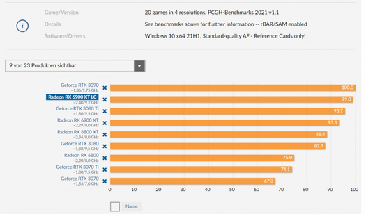 Les premiers tests de la Radeon RX 6900 XT LC à refroidissement liquide - à égalité avec la GeForce RTX 3080 Ti
