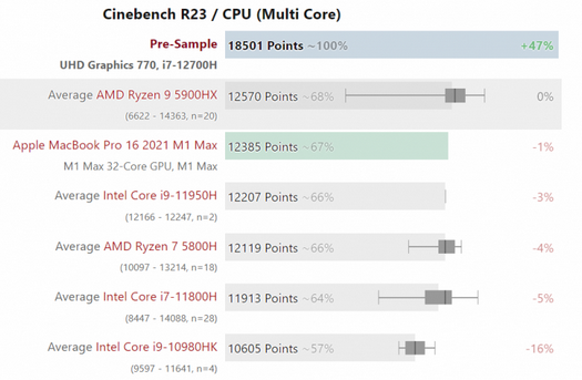 Mobile Core i7-12700H è quasi il 50% più veloce di Apple M1 Max e Ryzen 9 5900HX nei test Cinebench