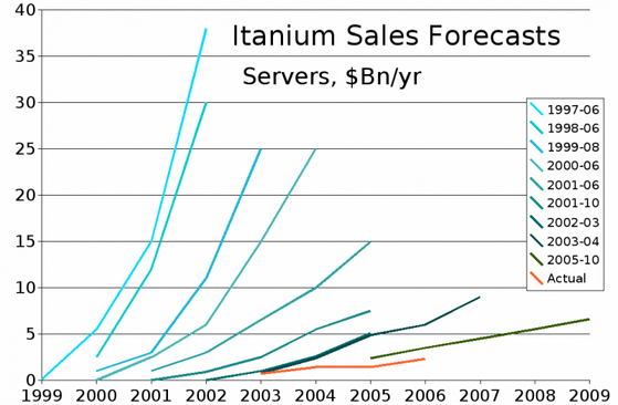 Ende einer Ära: Intel stellt endlich die Auslieferung von Itanium-Prozessoren ein