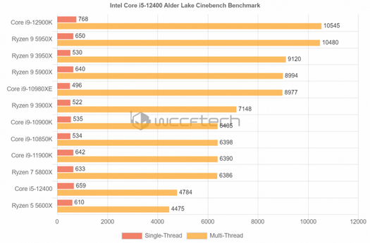 Intel Core i5-12400は、CinbenchR20シングルコアテストですべてのAMDRyzen5000プロセッサよりも優れています