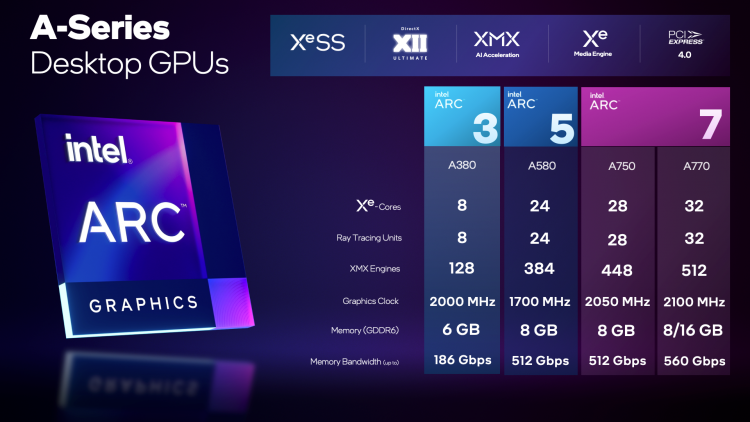 Intel annuncia le specifiche ufficiali per le schede grafiche Arc A770, Arc A750 e Arc A580