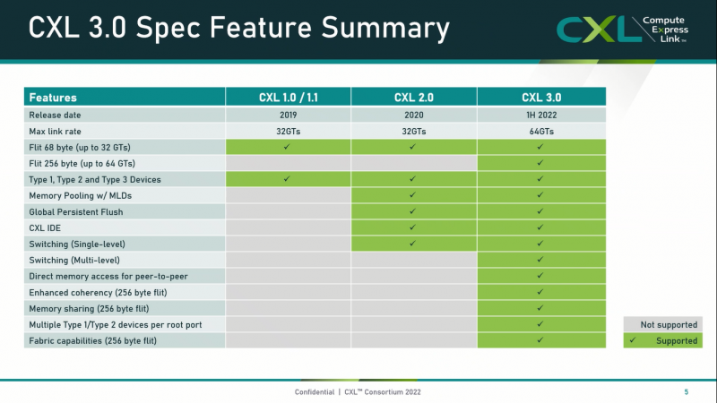 Compute Express Link 3.0 の仕様を公開
