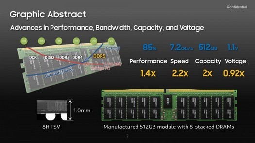 Samsung apresenta a primeira memória DDR5-7200 de 512 GB do mundo