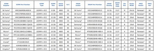 Intelは、AlderLakeチップとの互換性のテストにすでに合格しているDDR5-4800メモリモジュールについて話しました