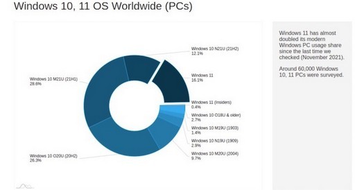 Windows 11 est déjà installé sur plus de 16% des PC modernes