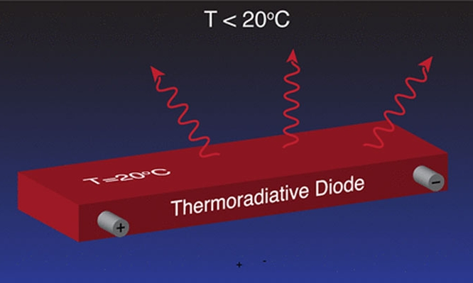 Cientistas descobriram uma maneira de gerar energia a partir da radiação infravermelha