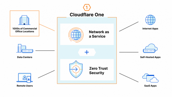 Cloudflare accelererà l'accesso ai suoi servizi installando nodi di rete in uffici e edifici residenziali in tutto il mondo