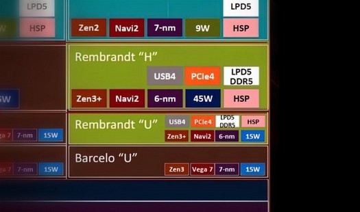 AMD Ryzen 6000-Handys verfügen über eine integrierte Radeon RX 600M-Grafik