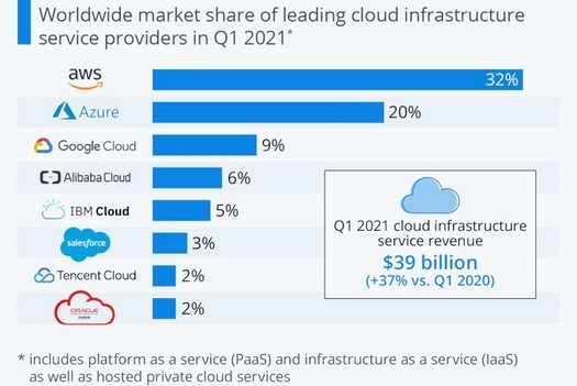 Seules 8 entreprises contrôlent environ 80% de l'infrastructure cloud mondiale