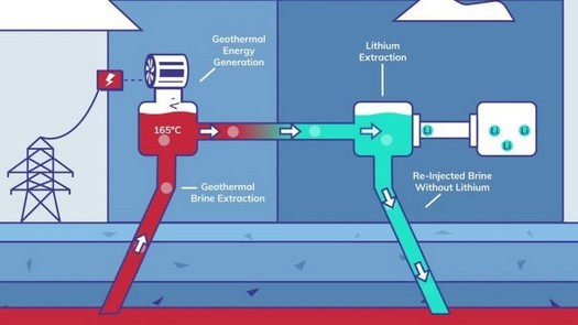 Renault va utiliser le lithium géothermique dans ses batteries